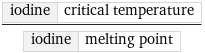 iodine | critical temperature/iodine | melting point