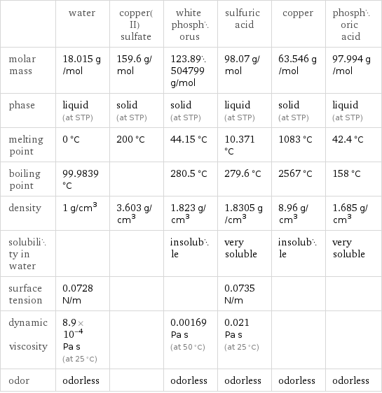  | water | copper(II) sulfate | white phosphorus | sulfuric acid | copper | phosphoric acid molar mass | 18.015 g/mol | 159.6 g/mol | 123.89504799 g/mol | 98.07 g/mol | 63.546 g/mol | 97.994 g/mol phase | liquid (at STP) | solid (at STP) | solid (at STP) | liquid (at STP) | solid (at STP) | liquid (at STP) melting point | 0 °C | 200 °C | 44.15 °C | 10.371 °C | 1083 °C | 42.4 °C boiling point | 99.9839 °C | | 280.5 °C | 279.6 °C | 2567 °C | 158 °C density | 1 g/cm^3 | 3.603 g/cm^3 | 1.823 g/cm^3 | 1.8305 g/cm^3 | 8.96 g/cm^3 | 1.685 g/cm^3 solubility in water | | | insoluble | very soluble | insoluble | very soluble surface tension | 0.0728 N/m | | | 0.0735 N/m | |  dynamic viscosity | 8.9×10^-4 Pa s (at 25 °C) | | 0.00169 Pa s (at 50 °C) | 0.021 Pa s (at 25 °C) | |  odor | odorless | | odorless | odorless | odorless | odorless