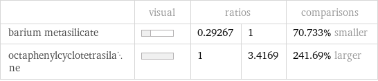  | visual | ratios | | comparisons barium metasilicate | | 0.29267 | 1 | 70.733% smaller octaphenylcyclotetrasilane | | 1 | 3.4169 | 241.69% larger