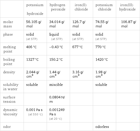  | potassium hydroxide | hydrogen peroxide | iron(II) chloride | potassium chloride | iron(III) hydroxide molar mass | 56.105 g/mol | 34.014 g/mol | 126.7 g/mol | 74.55 g/mol | 106.87 g/mol phase | solid (at STP) | liquid (at STP) | solid (at STP) | solid (at STP) |  melting point | 406 °C | -0.43 °C | 677 °C | 770 °C |  boiling point | 1327 °C | 150.2 °C | | 1420 °C |  density | 2.044 g/cm^3 | 1.44 g/cm^3 | 3.16 g/cm^3 | 1.98 g/cm^3 |  solubility in water | soluble | miscible | | soluble |  surface tension | | 0.0804 N/m | | |  dynamic viscosity | 0.001 Pa s (at 550 °C) | 0.001249 Pa s (at 20 °C) | | |  odor | | | | odorless | 