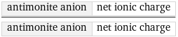 antimonite anion | net ionic charge/antimonite anion | net ionic charge