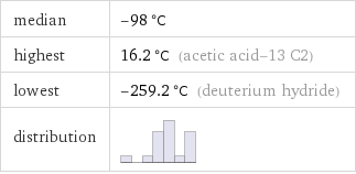 median | -98 °C highest | 16.2 °C (acetic acid-13 C2) lowest | -259.2 °C (deuterium hydride) distribution | 