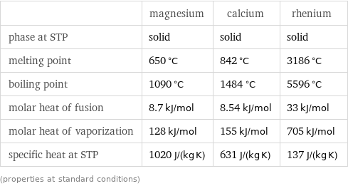  | magnesium | calcium | rhenium phase at STP | solid | solid | solid melting point | 650 °C | 842 °C | 3186 °C boiling point | 1090 °C | 1484 °C | 5596 °C molar heat of fusion | 8.7 kJ/mol | 8.54 kJ/mol | 33 kJ/mol molar heat of vaporization | 128 kJ/mol | 155 kJ/mol | 705 kJ/mol specific heat at STP | 1020 J/(kg K) | 631 J/(kg K) | 137 J/(kg K) (properties at standard conditions)