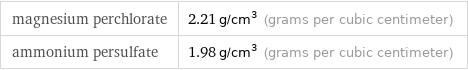 magnesium perchlorate | 2.21 g/cm^3 (grams per cubic centimeter) ammonium persulfate | 1.98 g/cm^3 (grams per cubic centimeter)