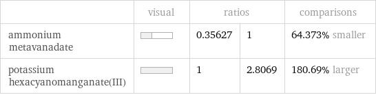  | visual | ratios | | comparisons ammonium metavanadate | | 0.35627 | 1 | 64.373% smaller potassium hexacyanomanganate(III) | | 1 | 2.8069 | 180.69% larger