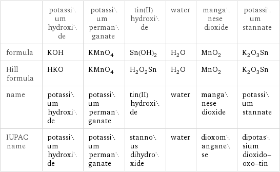  | potassium hydroxide | potassium permanganate | tin(II) hydroxide | water | manganese dioxide | potassium stannate formula | KOH | KMnO_4 | Sn(OH)_2 | H_2O | MnO_2 | K_2O_3Sn Hill formula | HKO | KMnO_4 | H_2O_2Sn | H_2O | MnO_2 | K_2O_3Sn name | potassium hydroxide | potassium permanganate | tin(II) hydroxide | water | manganese dioxide | potassium stannate IUPAC name | potassium hydroxide | potassium permanganate | stannous dihydroxide | water | dioxomanganese | dipotassium dioxido-oxo-tin