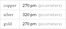 copper | 270 pm (picometers) silver | 320 pm (picometers) gold | 270 pm (picometers)