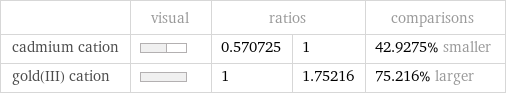  | visual | ratios | | comparisons cadmium cation | | 0.570725 | 1 | 42.9275% smaller gold(III) cation | | 1 | 1.75216 | 75.216% larger