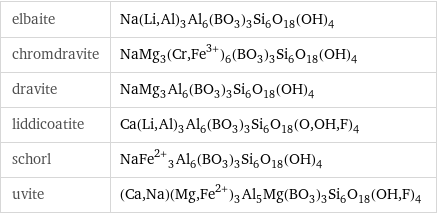 elbaite | Na(Li, Al)_3Al_6(BO_3)_3Si_6O_18(OH)_4 chromdravite | NaMg_3(Cr, Fe^(3+))_6(BO_3)_3Si_6O_18(OH)_4 dravite | NaMg_3Al_6(BO_3)_3Si_6O_18(OH)_4 liddicoatite | Ca(Li, Al)_3Al_6(BO_3)_3Si_6O_18(O, OH, F)_4 schorl | NaFe^(2+)_3Al_6(BO_3)_3Si_6O_18(OH)_4 uvite | (Ca, Na)(Mg, Fe^(2+))_3Al_5Mg(BO_3)_3Si_6O_18(OH, F)_4