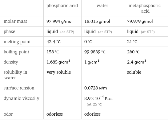  | phosphoric acid | water | metaphosphoric acid molar mass | 97.994 g/mol | 18.015 g/mol | 79.979 g/mol phase | liquid (at STP) | liquid (at STP) | liquid (at STP) melting point | 42.4 °C | 0 °C | 21 °C boiling point | 158 °C | 99.9839 °C | 260 °C density | 1.685 g/cm^3 | 1 g/cm^3 | 2.4 g/cm^3 solubility in water | very soluble | | soluble surface tension | | 0.0728 N/m |  dynamic viscosity | | 8.9×10^-4 Pa s (at 25 °C) |  odor | odorless | odorless | 