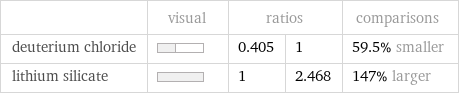  | visual | ratios | | comparisons deuterium chloride | | 0.405 | 1 | 59.5% smaller lithium silicate | | 1 | 2.468 | 147% larger