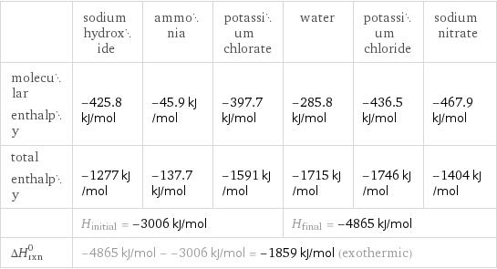  | sodium hydroxide | ammonia | potassium chlorate | water | potassium chloride | sodium nitrate molecular enthalpy | -425.8 kJ/mol | -45.9 kJ/mol | -397.7 kJ/mol | -285.8 kJ/mol | -436.5 kJ/mol | -467.9 kJ/mol total enthalpy | -1277 kJ/mol | -137.7 kJ/mol | -1591 kJ/mol | -1715 kJ/mol | -1746 kJ/mol | -1404 kJ/mol  | H_initial = -3006 kJ/mol | | | H_final = -4865 kJ/mol | |  ΔH_rxn^0 | -4865 kJ/mol - -3006 kJ/mol = -1859 kJ/mol (exothermic) | | | | |  