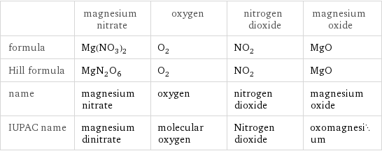  | magnesium nitrate | oxygen | nitrogen dioxide | magnesium oxide formula | Mg(NO_3)_2 | O_2 | NO_2 | MgO Hill formula | MgN_2O_6 | O_2 | NO_2 | MgO name | magnesium nitrate | oxygen | nitrogen dioxide | magnesium oxide IUPAC name | magnesium dinitrate | molecular oxygen | Nitrogen dioxide | oxomagnesium