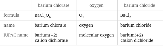  | barium chlorate | oxygen | barium chloride formula | BaCl_2O_6 | O_2 | BaCl_2 name | barium chlorate | oxygen | barium chloride IUPAC name | barium(+2) cation dichlorate | molecular oxygen | barium(+2) cation dichloride