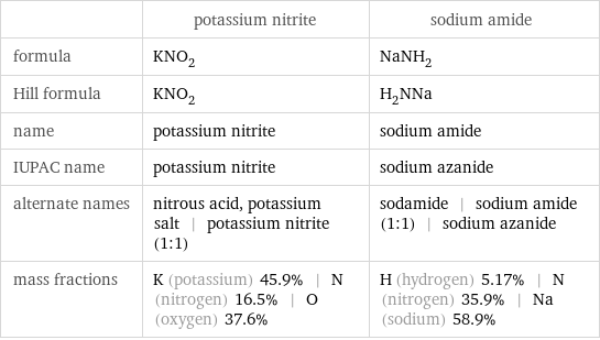  | potassium nitrite | sodium amide formula | KNO_2 | NaNH_2 Hill formula | KNO_2 | H_2NNa name | potassium nitrite | sodium amide IUPAC name | potassium nitrite | sodium azanide alternate names | nitrous acid, potassium salt | potassium nitrite (1:1) | sodamide | sodium amide (1:1) | sodium azanide mass fractions | K (potassium) 45.9% | N (nitrogen) 16.5% | O (oxygen) 37.6% | H (hydrogen) 5.17% | N (nitrogen) 35.9% | Na (sodium) 58.9%
