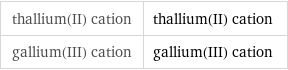 thallium(II) cation | thallium(II) cation gallium(III) cation | gallium(III) cation