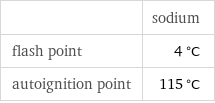  | sodium flash point | 4 °C autoignition point | 115 °C