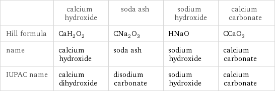  | calcium hydroxide | soda ash | sodium hydroxide | calcium carbonate Hill formula | CaH_2O_2 | CNa_2O_3 | HNaO | CCaO_3 name | calcium hydroxide | soda ash | sodium hydroxide | calcium carbonate IUPAC name | calcium dihydroxide | disodium carbonate | sodium hydroxide | calcium carbonate