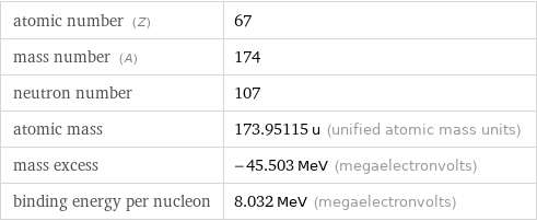 atomic number (Z) | 67 mass number (A) | 174 neutron number | 107 atomic mass | 173.95115 u (unified atomic mass units) mass excess | -45.503 MeV (megaelectronvolts) binding energy per nucleon | 8.032 MeV (megaelectronvolts)