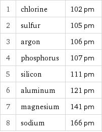 1 | chlorine | 102 pm 2 | sulfur | 105 pm 3 | argon | 106 pm 4 | phosphorus | 107 pm 5 | silicon | 111 pm 6 | aluminum | 121 pm 7 | magnesium | 141 pm 8 | sodium | 166 pm
