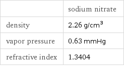  | sodium nitrate density | 2.26 g/cm^3 vapor pressure | 0.63 mmHg refractive index | 1.3404