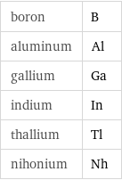 boron | B aluminum | Al gallium | Ga indium | In thallium | Tl nihonium | Nh