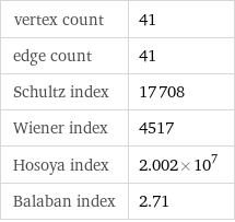 vertex count | 41 edge count | 41 Schultz index | 17708 Wiener index | 4517 Hosoya index | 2.002×10^7 Balaban index | 2.71