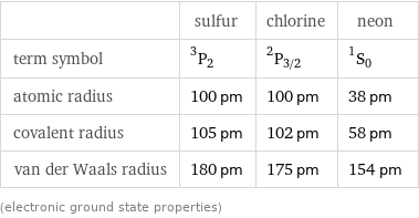  | sulfur | chlorine | neon term symbol | ^3P_2 | ^2P_(3/2) | ^1S_0 atomic radius | 100 pm | 100 pm | 38 pm covalent radius | 105 pm | 102 pm | 58 pm van der Waals radius | 180 pm | 175 pm | 154 pm (electronic ground state properties)