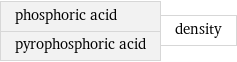 phosphoric acid pyrophosphoric acid | density