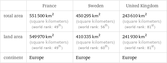  | France | Sweden | United Kingdom total area | 551500 km^2 (square kilometers) (world rank: 49th) | 450295 km^2 (square kilometers) (world rank: 56th) | 243610 km^2 (square kilometers) (world rank: 81st) land area | 549970 km^2 (square kilometers) (world rank: 49th) | 410335 km^2 (square kilometers) (world rank: 60th) | 241930 km^2 (square kilometers) (world rank: 81st) continent | Europe | Europe | Europe