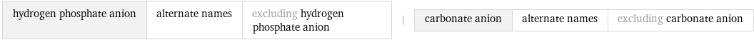 hydrogen phosphate anion | alternate names | excluding hydrogen phosphate anion | carbonate anion | alternate names | excluding carbonate anion
