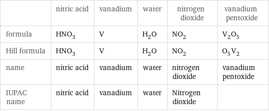  | nitric acid | vanadium | water | nitrogen dioxide | vanadium pentoxide formula | HNO_3 | V | H_2O | NO_2 | V_2O_5 Hill formula | HNO_3 | V | H_2O | NO_2 | O_5V_2 name | nitric acid | vanadium | water | nitrogen dioxide | vanadium pentoxide IUPAC name | nitric acid | vanadium | water | Nitrogen dioxide | 