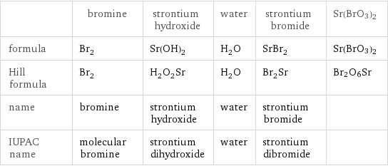  | bromine | strontium hydroxide | water | strontium bromide | Sr(BrO3)2 formula | Br_2 | Sr(OH)_2 | H_2O | SrBr_2 | Sr(BrO3)2 Hill formula | Br_2 | H_2O_2Sr | H_2O | Br_2Sr | Br2O6Sr name | bromine | strontium hydroxide | water | strontium bromide |  IUPAC name | molecular bromine | strontium dihydroxide | water | strontium dibromide | 