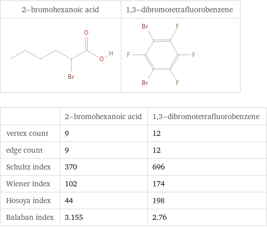   | 2-bromohexanoic acid | 1, 3-dibromotetrafluorobenzene vertex count | 9 | 12 edge count | 9 | 12 Schultz index | 370 | 696 Wiener index | 102 | 174 Hosoya index | 44 | 198 Balaban index | 3.155 | 2.76