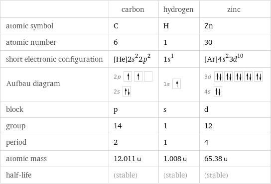  | carbon | hydrogen | zinc atomic symbol | C | H | Zn atomic number | 6 | 1 | 30 short electronic configuration | [He]2s^22p^2 | 1s^1 | [Ar]4s^23d^10 Aufbau diagram | 2p  2s | 1s | 3d  4s  block | p | s | d group | 14 | 1 | 12 period | 2 | 1 | 4 atomic mass | 12.011 u | 1.008 u | 65.38 u half-life | (stable) | (stable) | (stable)