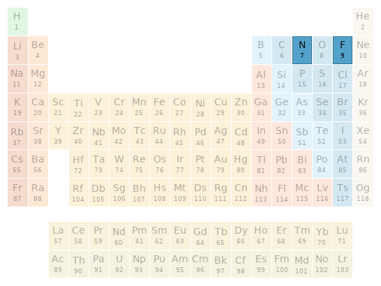 Periodic table location