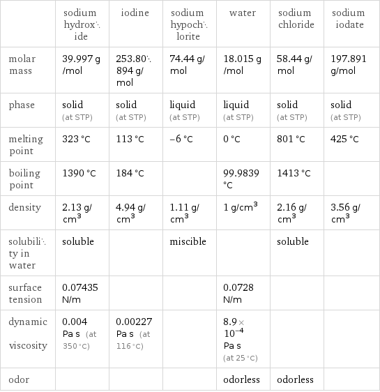  | sodium hydroxide | iodine | sodium hypochlorite | water | sodium chloride | sodium iodate molar mass | 39.997 g/mol | 253.80894 g/mol | 74.44 g/mol | 18.015 g/mol | 58.44 g/mol | 197.891 g/mol phase | solid (at STP) | solid (at STP) | liquid (at STP) | liquid (at STP) | solid (at STP) | solid (at STP) melting point | 323 °C | 113 °C | -6 °C | 0 °C | 801 °C | 425 °C boiling point | 1390 °C | 184 °C | | 99.9839 °C | 1413 °C |  density | 2.13 g/cm^3 | 4.94 g/cm^3 | 1.11 g/cm^3 | 1 g/cm^3 | 2.16 g/cm^3 | 3.56 g/cm^3 solubility in water | soluble | | miscible | | soluble |  surface tension | 0.07435 N/m | | | 0.0728 N/m | |  dynamic viscosity | 0.004 Pa s (at 350 °C) | 0.00227 Pa s (at 116 °C) | | 8.9×10^-4 Pa s (at 25 °C) | |  odor | | | | odorless | odorless | 