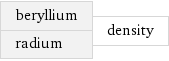 beryllium radium | density