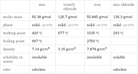  | zinc | iron(II) chloride | iron | zinc chloride molar mass | 65.38 g/mol | 126.7 g/mol | 55.845 g/mol | 136.3 g/mol phase | solid (at STP) | solid (at STP) | solid (at STP) | solid (at STP) melting point | 420 °C | 677 °C | 1535 °C | 293 °C boiling point | 907 °C | | 2750 °C |  density | 7.14 g/cm^3 | 3.16 g/cm^3 | 7.874 g/cm^3 |  solubility in water | insoluble | | insoluble | soluble odor | odorless | | | odorless