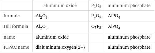  | aluminum oxide | P2O5 | aluminum phosphate formula | Al_2O_3 | P2O5 | AlPO_4 Hill formula | Al_2O_3 | O5P2 | AlPO_4 name | aluminum oxide | | aluminum phosphate IUPAC name | dialuminum;oxygen(2-) | | aluminum phosphate