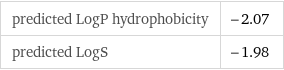 predicted LogP hydrophobicity | -2.07 predicted LogS | -1.98