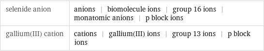 selenide anion | anions | biomolecule ions | group 16 ions | monatomic anions | p block ions gallium(III) cation | cations | gallium(III) ions | group 13 ions | p block ions