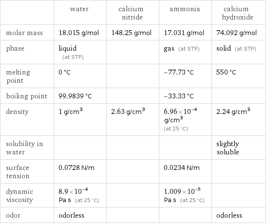  | water | calcium nitride | ammonia | calcium hydroxide molar mass | 18.015 g/mol | 148.25 g/mol | 17.031 g/mol | 74.092 g/mol phase | liquid (at STP) | | gas (at STP) | solid (at STP) melting point | 0 °C | | -77.73 °C | 550 °C boiling point | 99.9839 °C | | -33.33 °C |  density | 1 g/cm^3 | 2.63 g/cm^3 | 6.96×10^-4 g/cm^3 (at 25 °C) | 2.24 g/cm^3 solubility in water | | | | slightly soluble surface tension | 0.0728 N/m | | 0.0234 N/m |  dynamic viscosity | 8.9×10^-4 Pa s (at 25 °C) | | 1.009×10^-5 Pa s (at 25 °C) |  odor | odorless | | | odorless