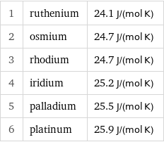 1 | ruthenium | 24.1 J/(mol K) 2 | osmium | 24.7 J/(mol K) 3 | rhodium | 24.7 J/(mol K) 4 | iridium | 25.2 J/(mol K) 5 | palladium | 25.5 J/(mol K) 6 | platinum | 25.9 J/(mol K)