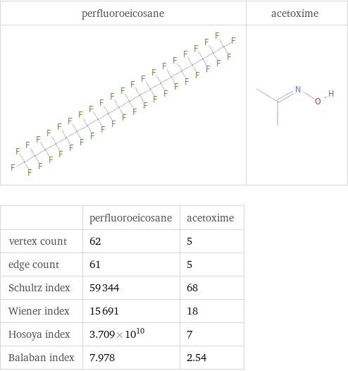   | perfluoroeicosane | acetoxime vertex count | 62 | 5 edge count | 61 | 5 Schultz index | 59344 | 68 Wiener index | 15691 | 18 Hosoya index | 3.709×10^10 | 7 Balaban index | 7.978 | 2.54