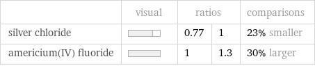  | visual | ratios | | comparisons silver chloride | | 0.77 | 1 | 23% smaller americium(IV) fluoride | | 1 | 1.3 | 30% larger