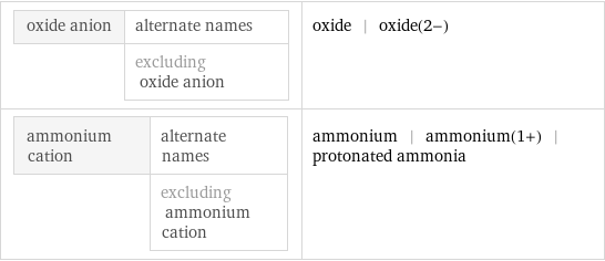 oxide anion | alternate names  | excluding oxide anion | oxide | oxide(2-) ammonium cation | alternate names  | excluding ammonium cation | ammonium | ammonium(1+) | protonated ammonia