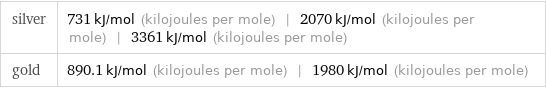 silver | 731 kJ/mol (kilojoules per mole) | 2070 kJ/mol (kilojoules per mole) | 3361 kJ/mol (kilojoules per mole) gold | 890.1 kJ/mol (kilojoules per mole) | 1980 kJ/mol (kilojoules per mole)