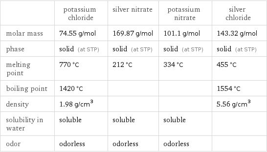  | potassium chloride | silver nitrate | potassium nitrate | silver chloride molar mass | 74.55 g/mol | 169.87 g/mol | 101.1 g/mol | 143.32 g/mol phase | solid (at STP) | solid (at STP) | solid (at STP) | solid (at STP) melting point | 770 °C | 212 °C | 334 °C | 455 °C boiling point | 1420 °C | | | 1554 °C density | 1.98 g/cm^3 | | | 5.56 g/cm^3 solubility in water | soluble | soluble | soluble |  odor | odorless | odorless | odorless | 