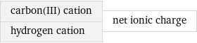 carbon(III) cation hydrogen cation | net ionic charge